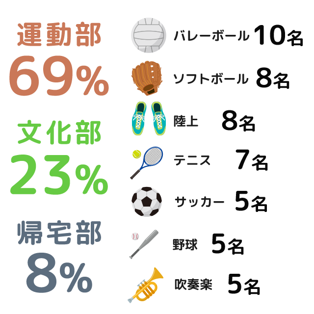 学生時代の部活は？