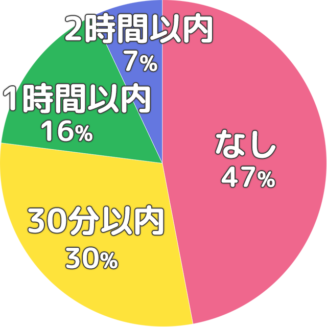 平均残業時間