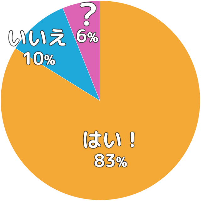 知り合いに紹介したい職場ですか?