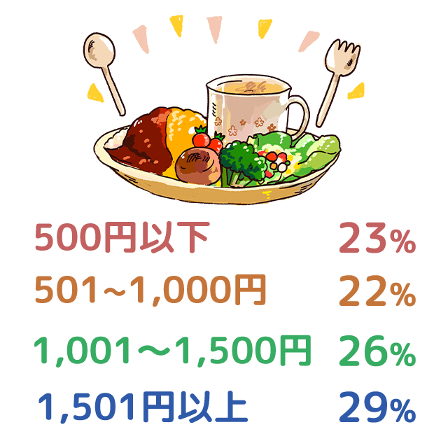 ランチの費用は？?