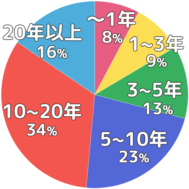 在籍年数